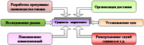 Сущность маркетинга. Концепция управления маркетингом - student2.ru