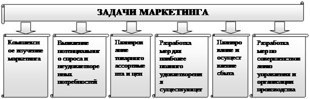 Сущность маркетинга. Концепция управления маркетингом - student2.ru
