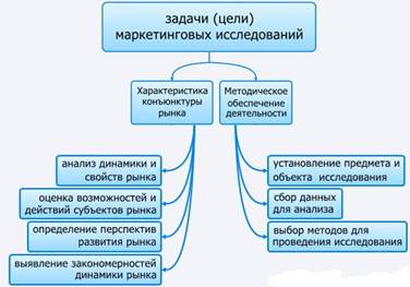 Сущность маркетингового исследования, его роль, цели и задачи - student2.ru