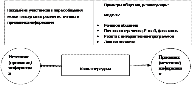 Сущность маркетинговых коммуникаций. Процесс, формы, типы коммуникаций - student2.ru