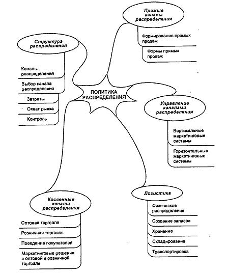 Сущность процесса распределения товаров - student2.ru
