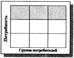 Сущность процесса сегментации рынка. - student2.ru