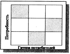 Сущность процесса сегментации рынка. - student2.ru