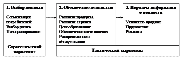 Сущность стратегического менеджмента и стратегического маркетинга - student2.ru