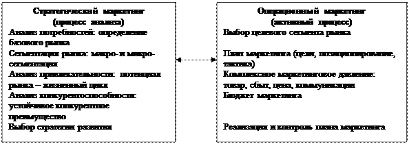 Сущность стратегического менеджмента и стратегического маркетинга - student2.ru