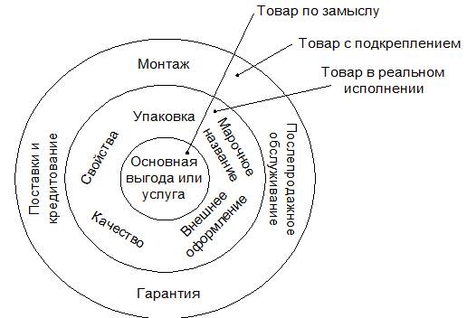 сущность товарной политики. классификация товаров - student2.ru