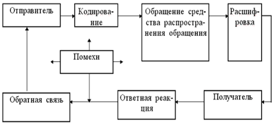 Сущность, виды, цели и задачи, основные функции маркетинговых коммуникаций. Процесс маркетинговой коммуникации - student2.ru