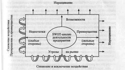 SWOT-анализ деятельности предприятия - student2.ru