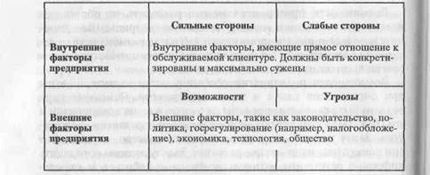 SWOT-анализ деятельности предприятия - student2.ru