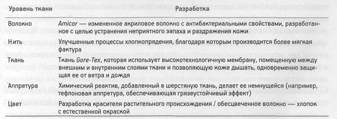 Технологические инновации в отрасли волокон и тканей - student2.ru