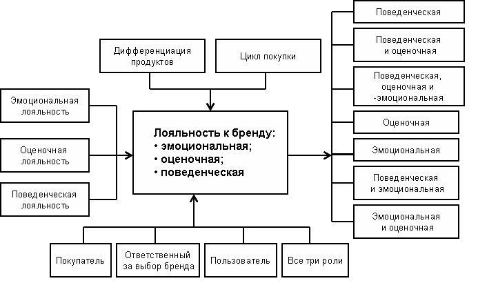 Технологии формирования лояльности потребителей - student2.ru