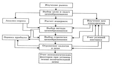 Технология обоснования цены в маркетинге предприятия - student2.ru