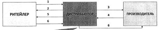 Технология VMI – управление поставщиком запасами потребителя: особенности использования технологии в промышленности и торговле. - student2.ru