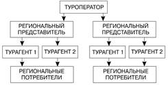 Технология взаимоотношения туроператора с турагентами - student2.ru