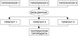 Технология взаимоотношения туроператора с турагентами - student2.ru