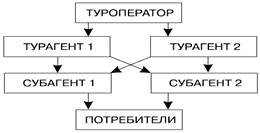 Технология взаимоотношения туроператора с турагентами - student2.ru