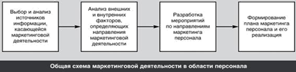 Тема 1. Маркетинг персонала: подходы к определению, принципы, уровни и виды - student2.ru