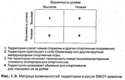 Тема 4. Инструменты и механизмы территориального маркетинга - student2.ru