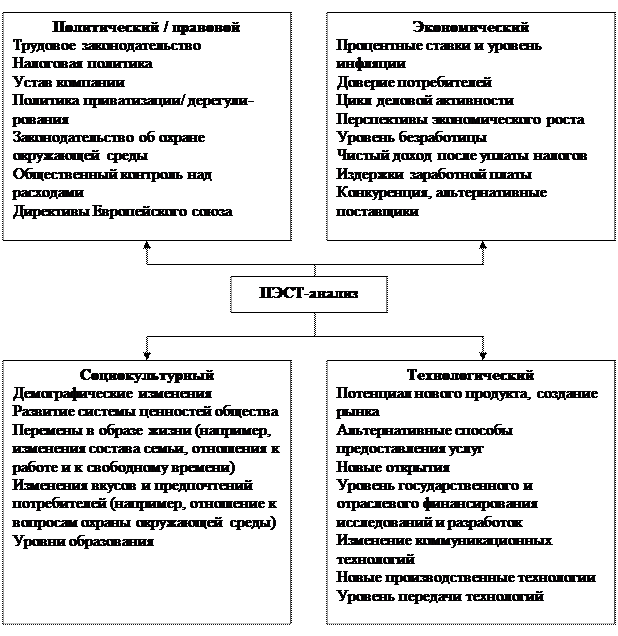 Тема 2. Стратегический анализ внешней среды - student2.ru