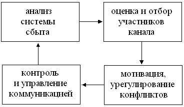 тема 25: управления каналами распределения - student2.ru