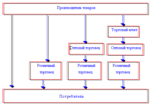 тема 25: управления каналами распределения - student2.ru