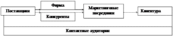 Тема 3 Маркетинговая среда - student2.ru