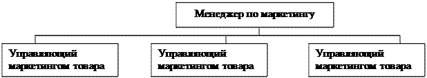 Тема 4 Управление и организация маркетинговой деятельностью - student2.ru