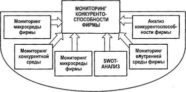 Тема 5. Процесс управления конкурентоспособностью фирмы - student2.ru