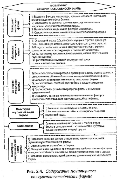 Тема 5. Процесс управления конкурентоспособностью фирмы - student2.ru