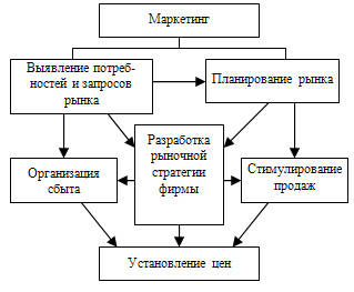 Тема 5. Управление поведением покупателей - student2.ru