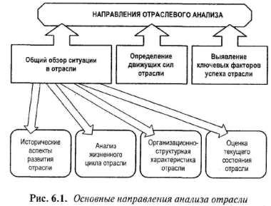 Тема 6. Отраслевой анализ - student2.ru