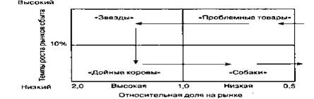 Тема 6. Управление маркетингом на корпоративном уровне - student2.ru