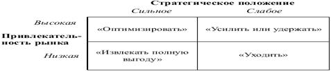 Тема 6. Управление маркетингом на корпоративном уровне - student2.ru