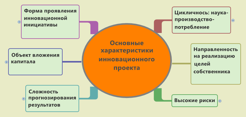 Тема 7. Маркетинг инновационного проекта. - student2.ru