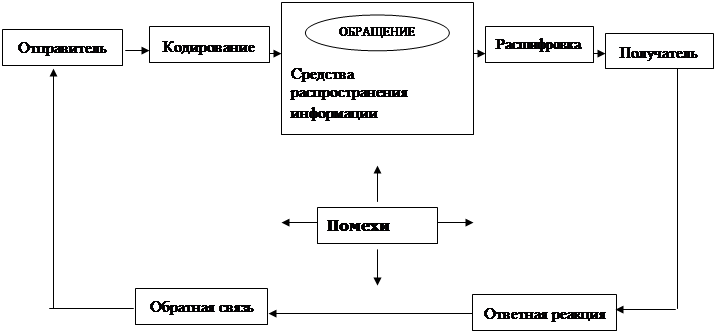 Тема 7. Маркетинговая политика коммуникаций - student2.ru