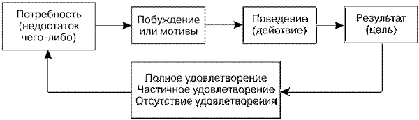 Тема 7 Мотивация персонала торгового предприятия - student2.ru