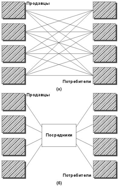 Тема 8. Организация процесса продвижения товаров/услуг - student2.ru