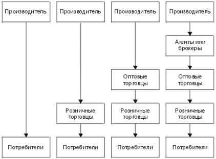 Тема 8. Организация процесса продвижения товаров/услуг - student2.ru