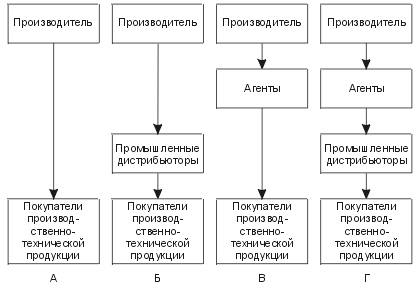 Тема 8. Организация процесса продвижения товаров/услуг - student2.ru