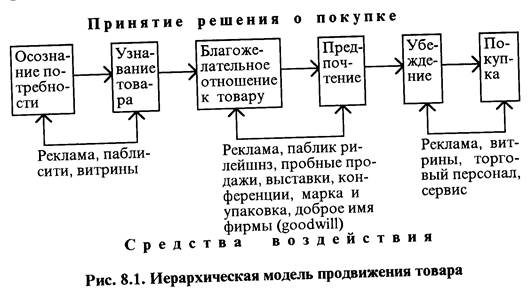 Тема 8. Продвижение товаров. Рекламное дело - student2.ru