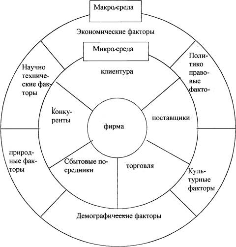 Тема 9. Анализ внешней среды компании - student2.ru