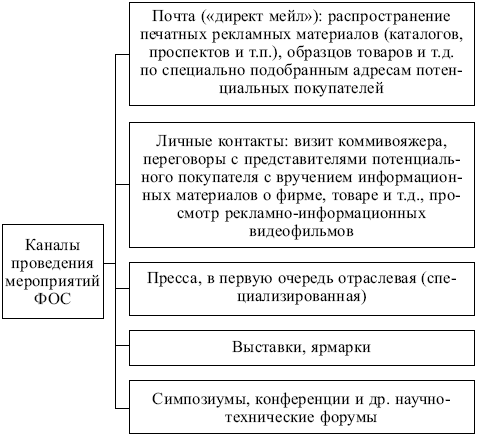 Тема 9. Маркетинговые коммуникации. Коммуникационная политика (продвижение) - student2.ru