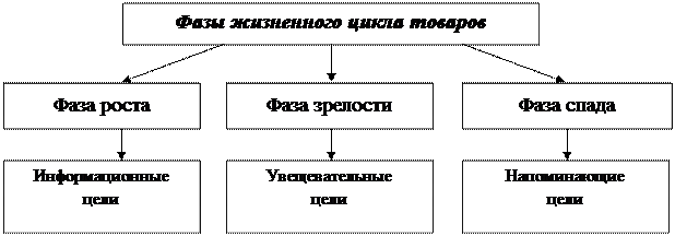 Тема 9. Продвижение товара. Система маркетинговых коммуникаций 74 - student2.ru