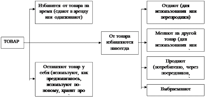 Тема № 3 Поведение покупателей на потребительском рынке. - student2.ru