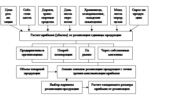 Тема. Сбытовая политика фирмы - student2.ru