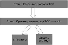 Тенденции развития рынка логистического аутсорсинга в России - student2.ru