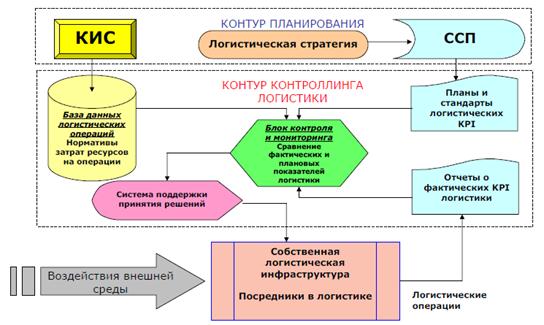 Тенденции развития рынка логистического аутсорсинга в России - student2.ru