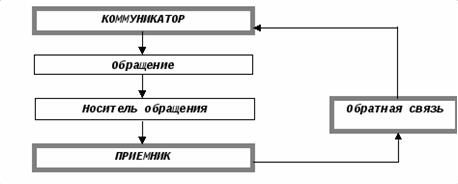 Теоретические аспекты формирования и реализации коммуникационной политики организации - student2.ru