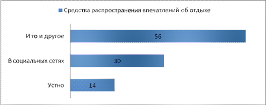 Сравнительная оценка использования интернет-продвижения - student2.ru