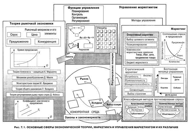 теоретические основы управления маркетингом - student2.ru